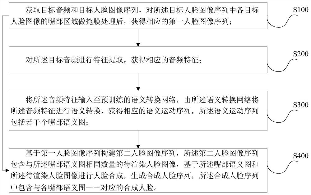 Semantic-based audio-driven digital human generation method and system