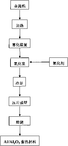 Al/Al2O3 heat storage material and preparation method thereof