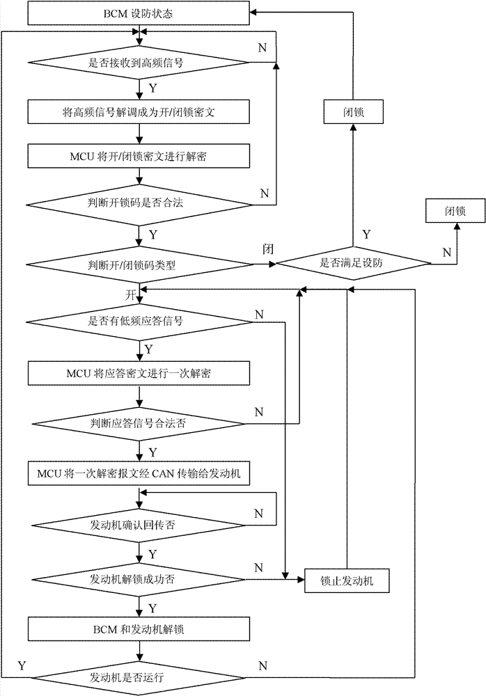 Vehicle body controller, automobile remote key, automobile anti-theft device and control method thereof