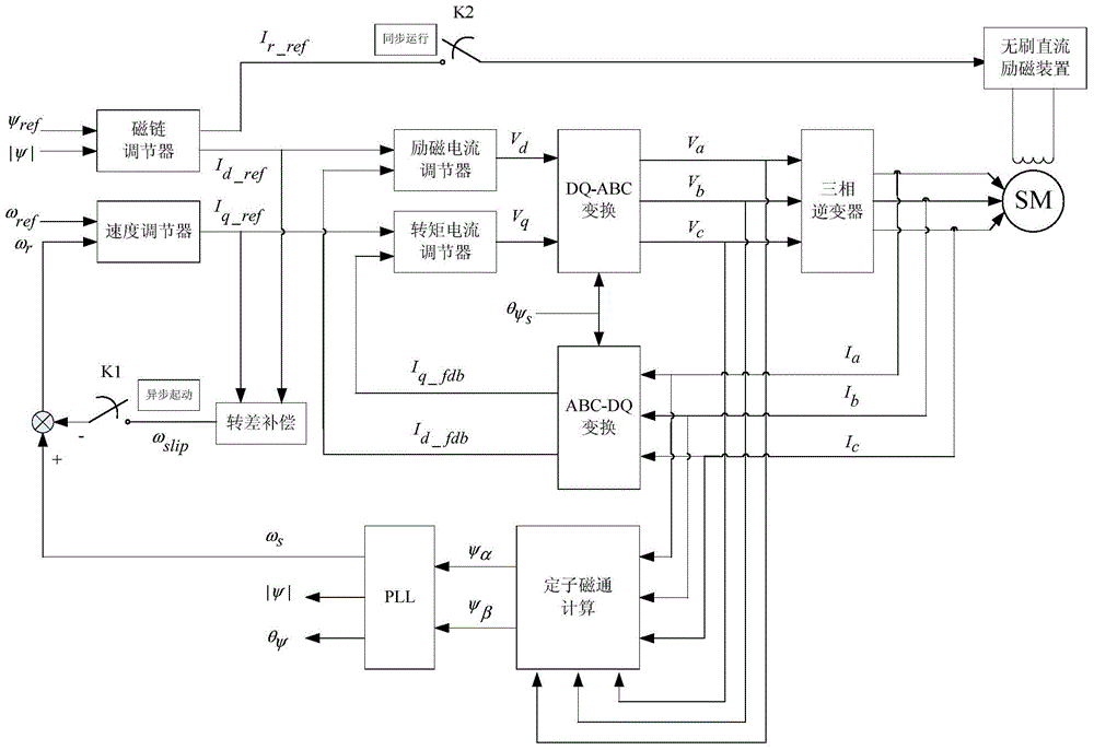 Starting method for brushless direct-current excitation synchronous motor