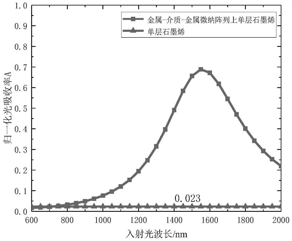 A tunable near-infrared three-array periodic broadband light absorption enhancement structure