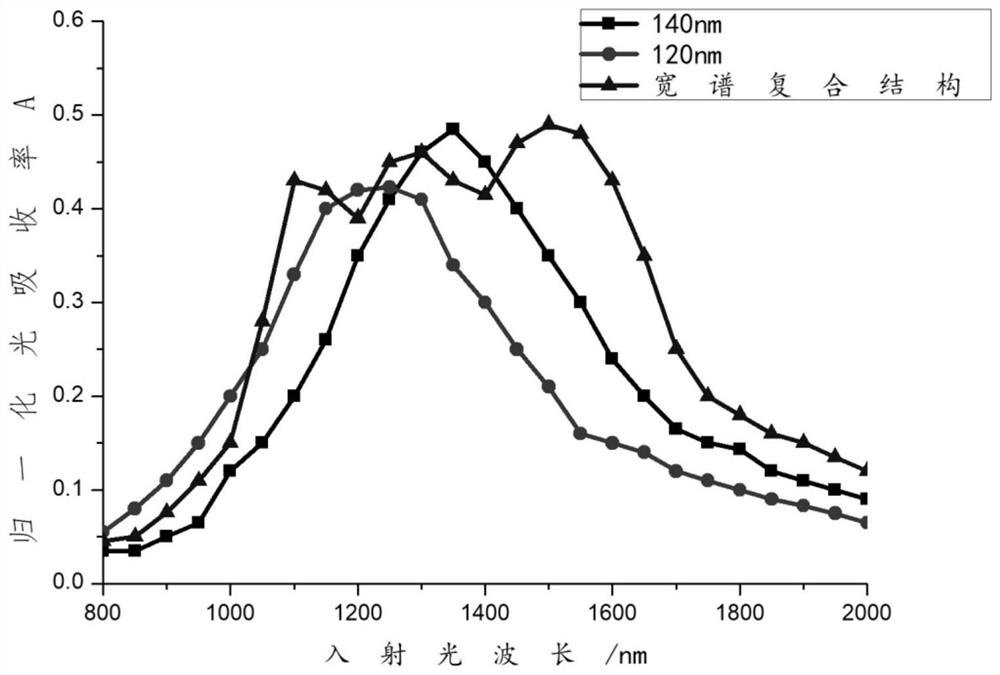 A tunable near-infrared three-array periodic broadband light absorption enhancement structure