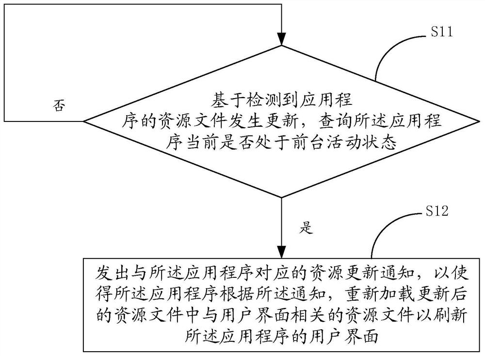 Updating method and device for user interface of application program