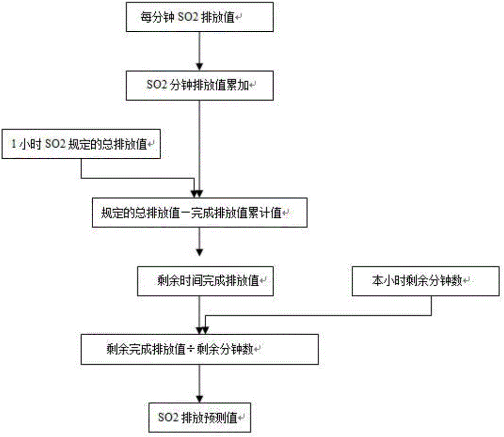 Method for predicting pollutant emission value of power plant