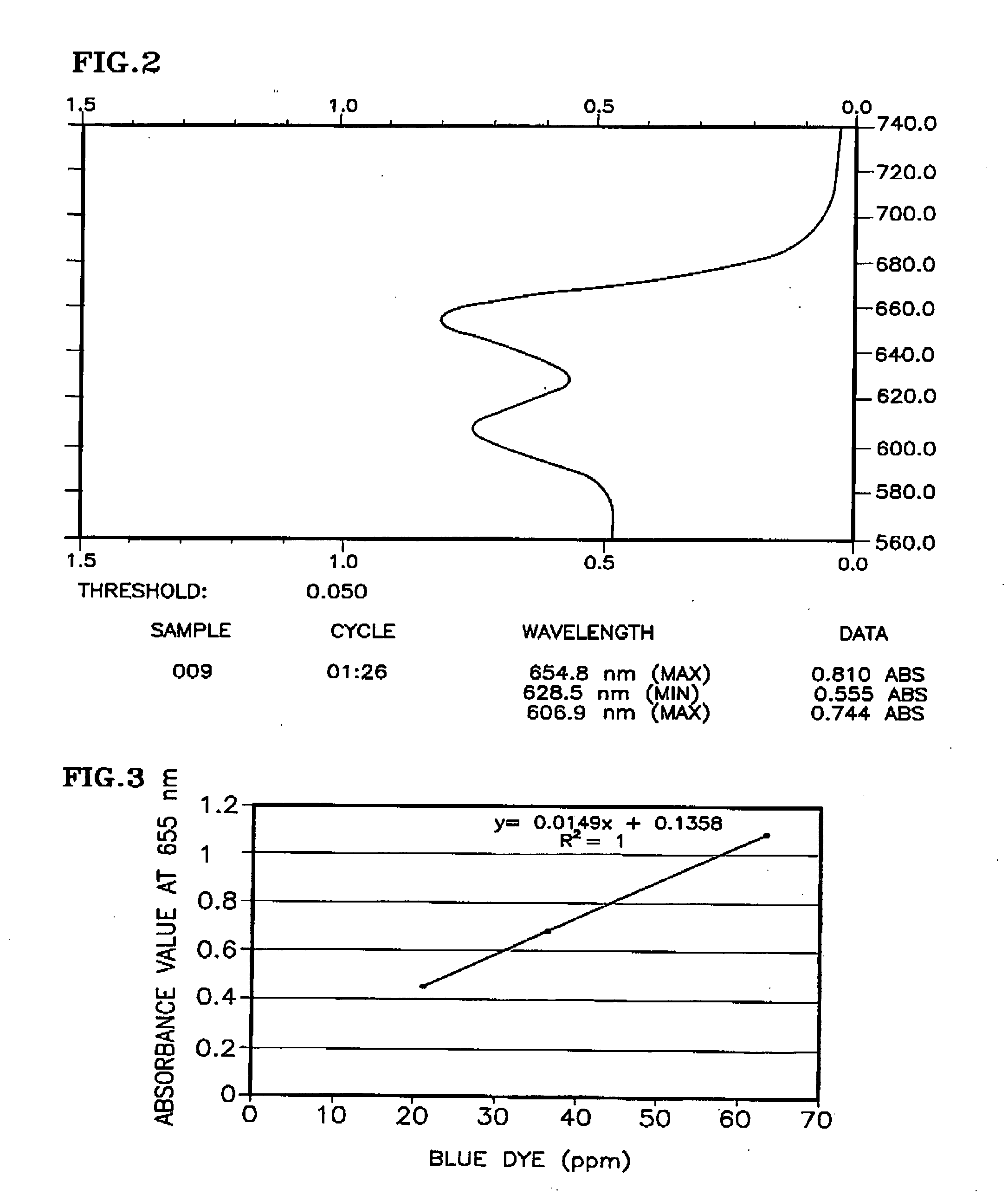 Method for quantitatively determining the dye content in dyed oils