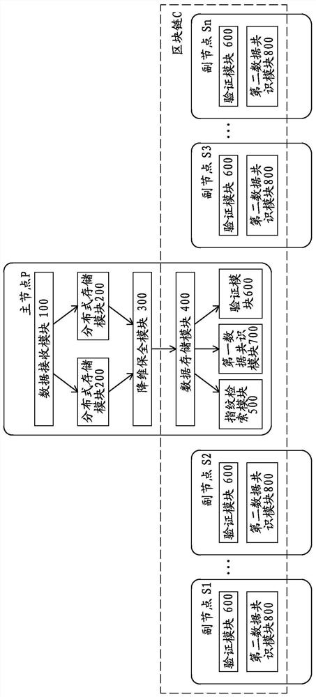 Block chain metadata storage system and its storage method and retrieval method