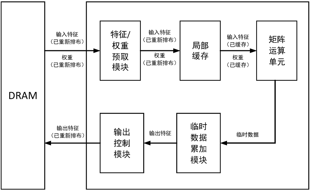 Circuit structure for accelerating convolutional layer and fully connected layer of neural network