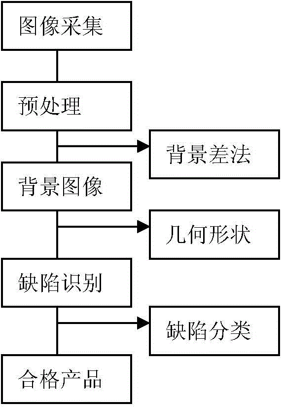 Machine vision based optical film surface defect detecting method