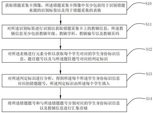 Wrong question collection method and system based on paper teaching assistance, storage medium and equipment