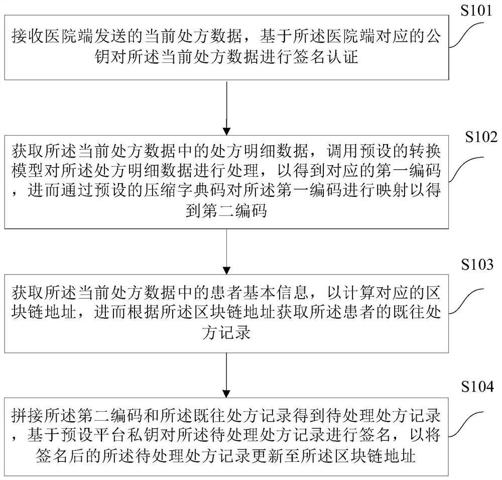 Prescription circulation processing method and device