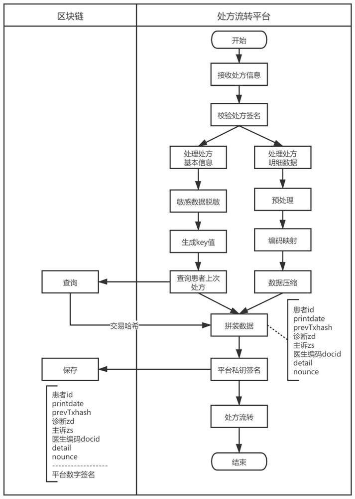 Prescription circulation processing method and device