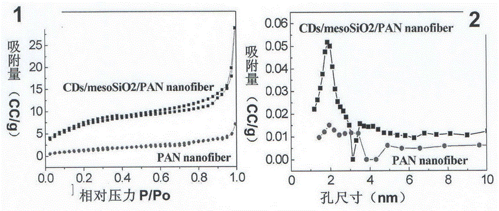 Preparation and application of mesoporous silica/polyacrylonitrile core-shell nano-fiber films loaded with carbon quantum dots