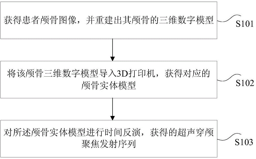 Ultrasonic transcranial focusing method