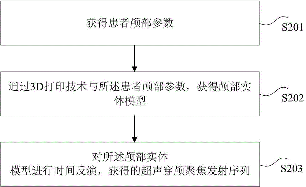 Ultrasonic transcranial focusing method