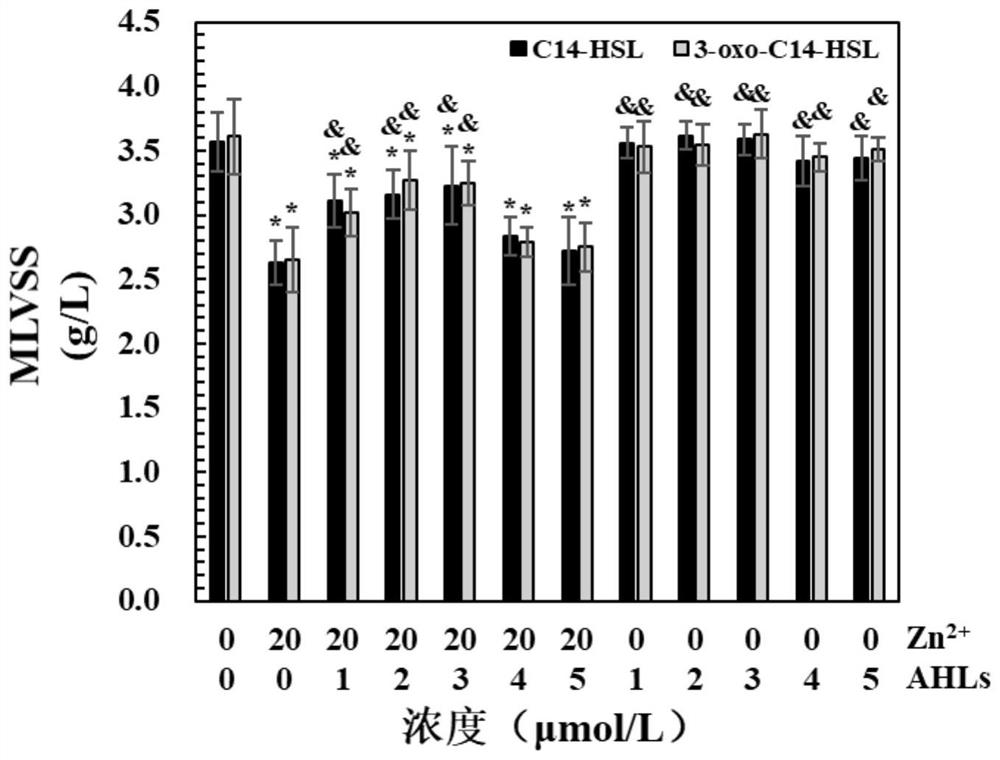 A method for improving the impact load resistance of heavy metal pollution in sewage biological denitrification system