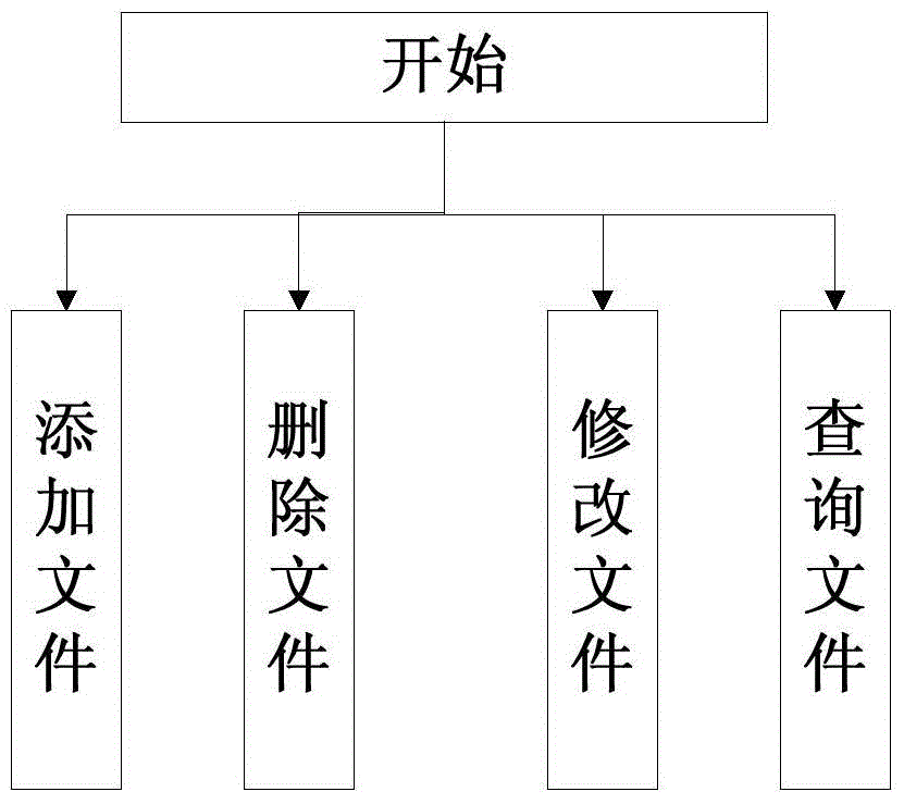 Working method of an operating system for managing files based on events