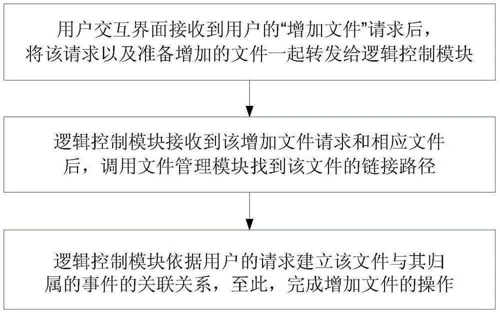 Working method of an operating system for managing files based on events