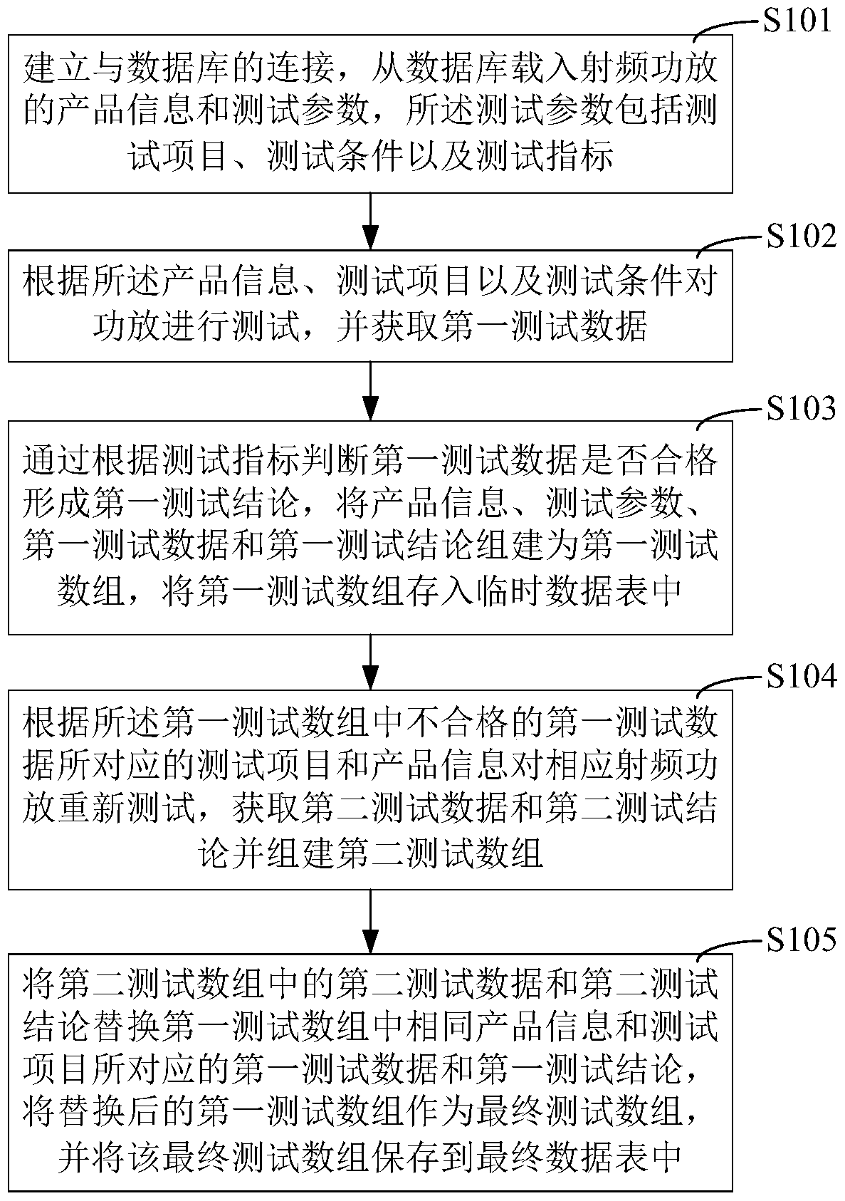 A test data management method and system for a radio frequency power amplifier