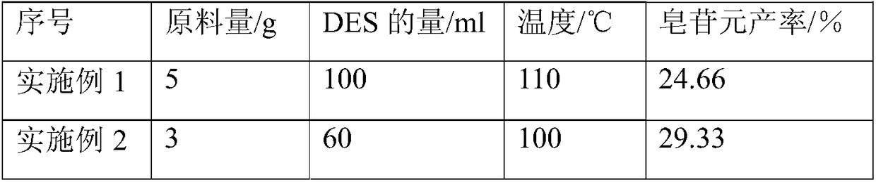 Method for preparing diosgenin from B acid DES (deep eutectic solvent) hydrolysis