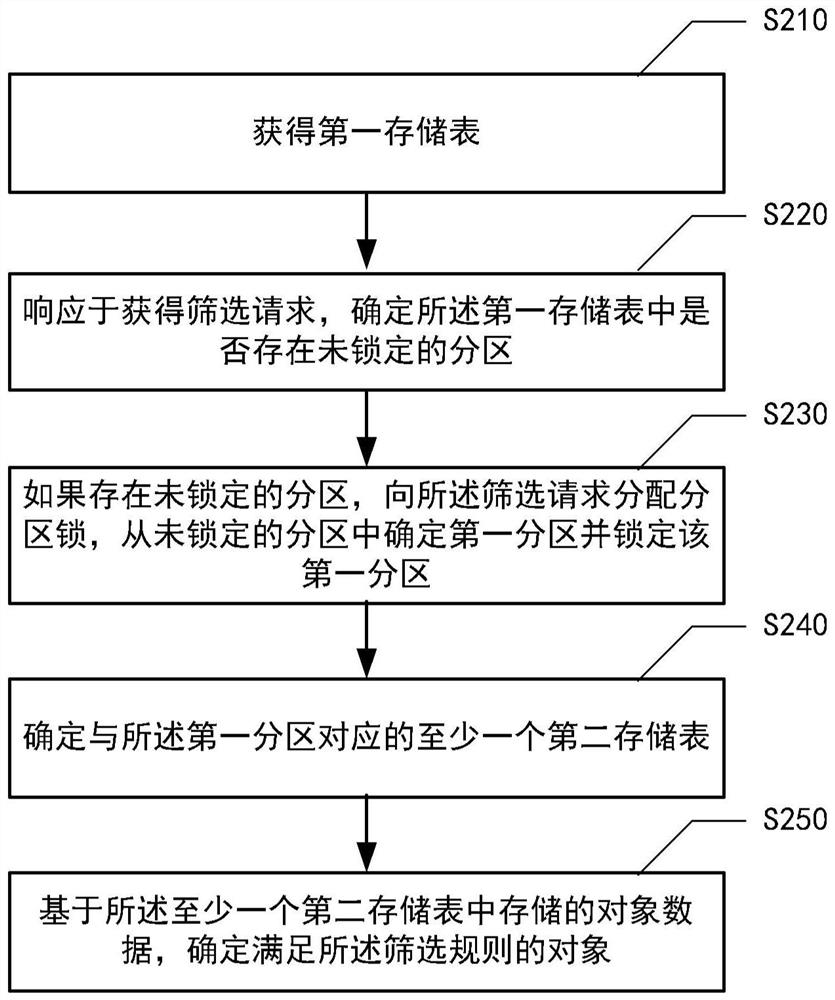 Method, device, electronic device and medium for screening objects