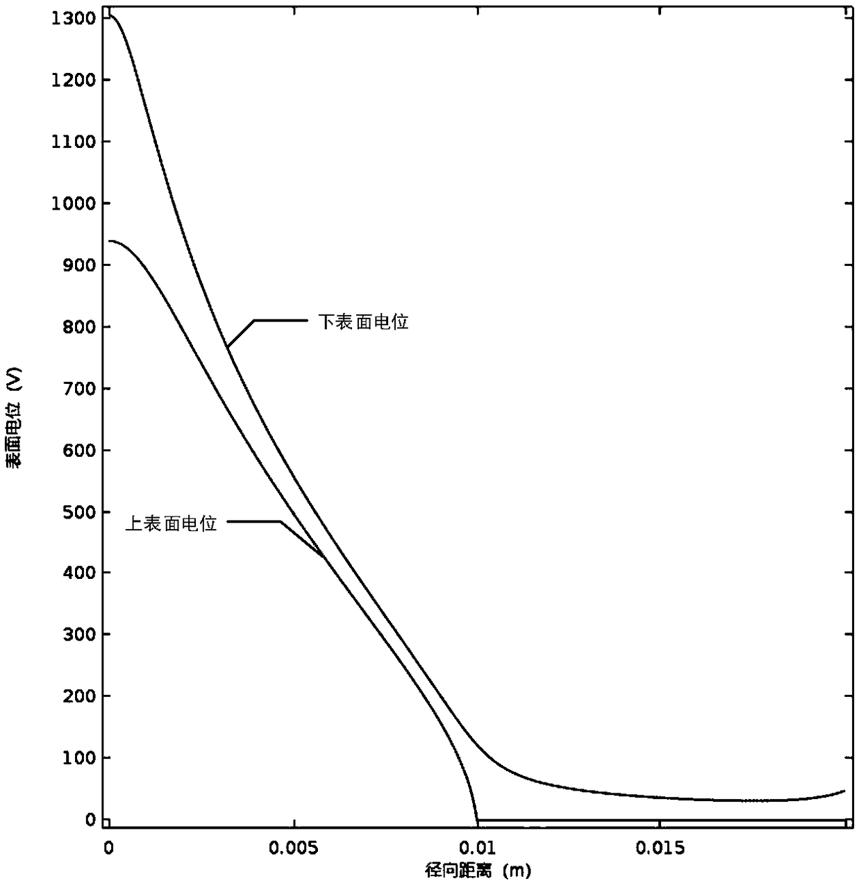 Measuring device for online monitoring of surface potential