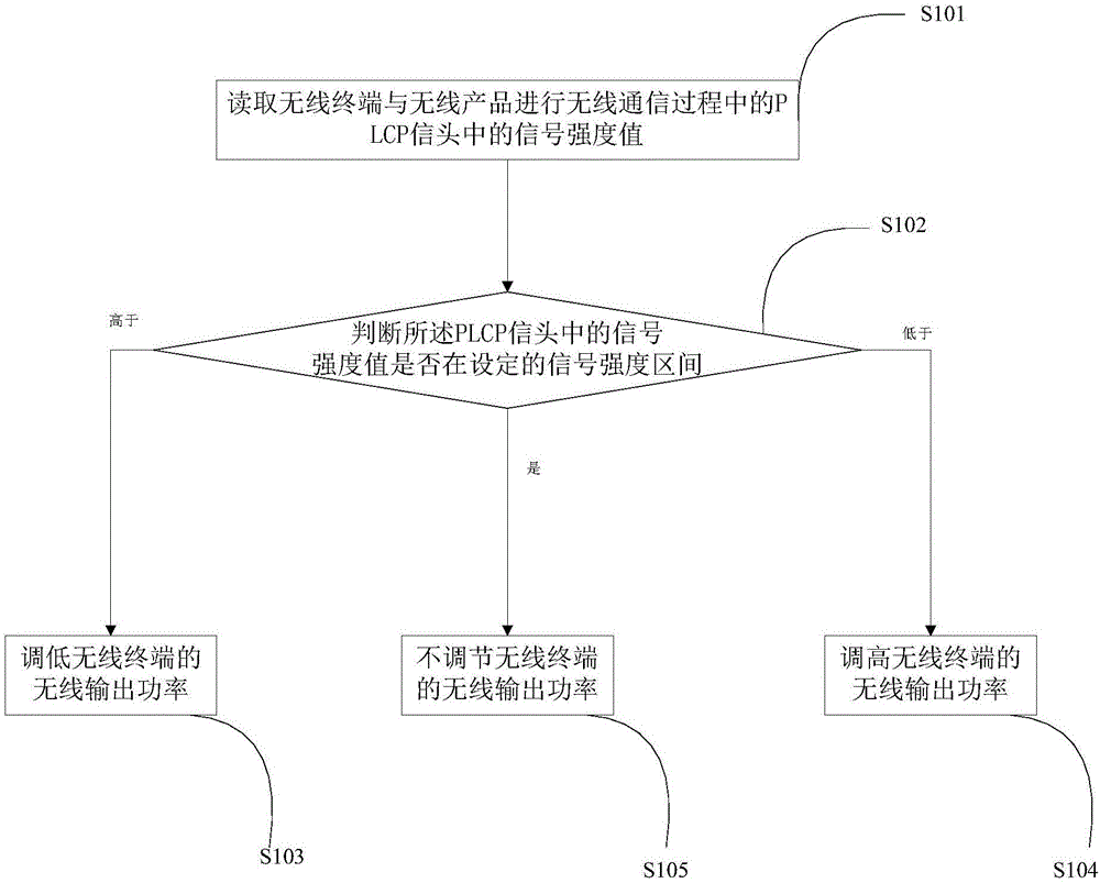 Wireless terminal and wireless output power adjusting method