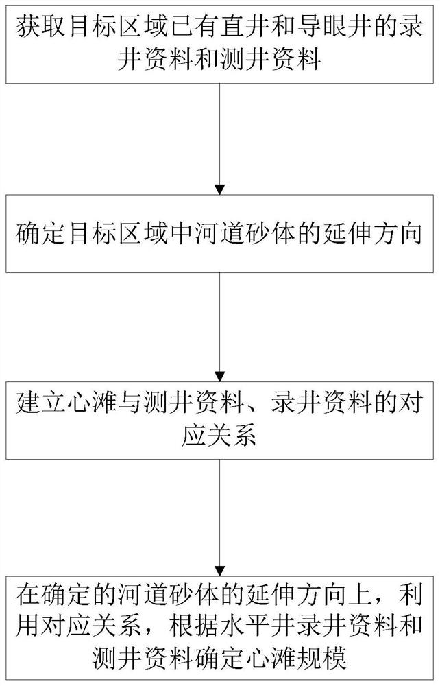 Core beach scale identification method