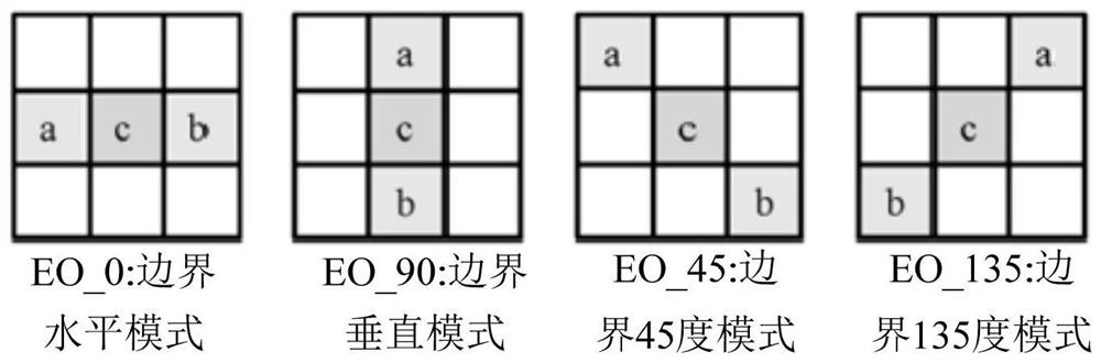 Hardware implementation method and device for sample adaptive offset compensation filtering