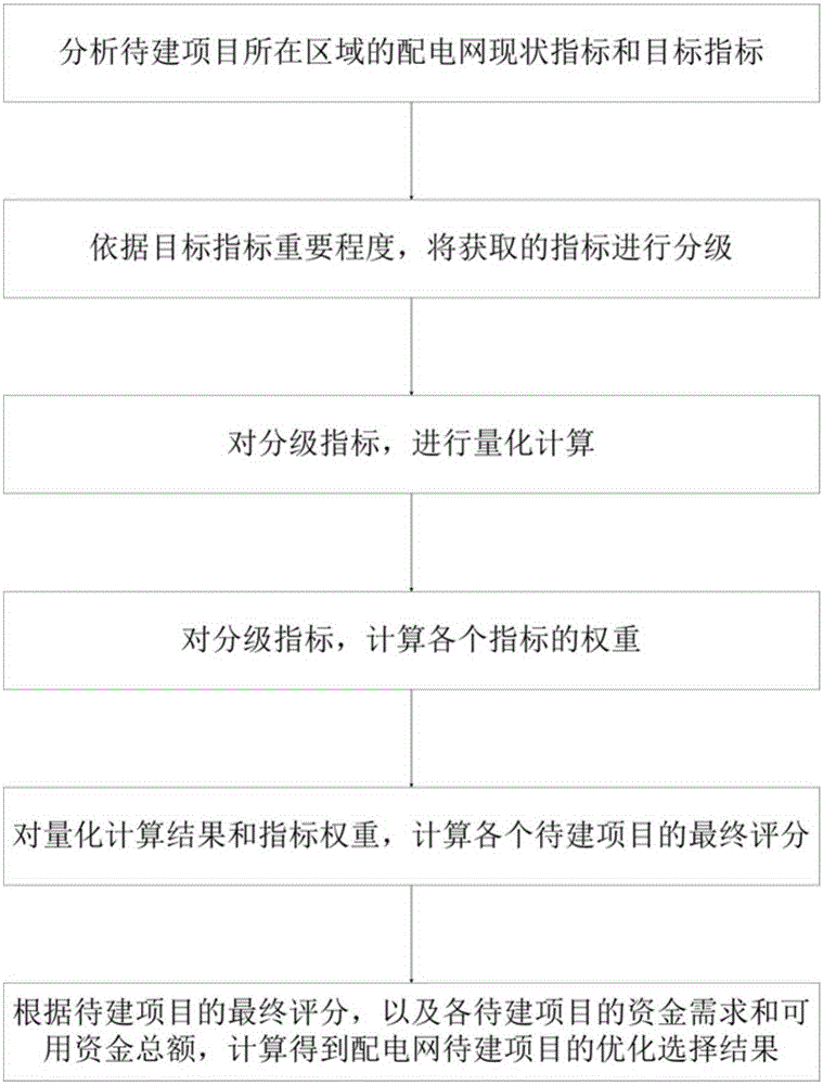 Optimization selection method for to-be-constructed projects of power distribution network