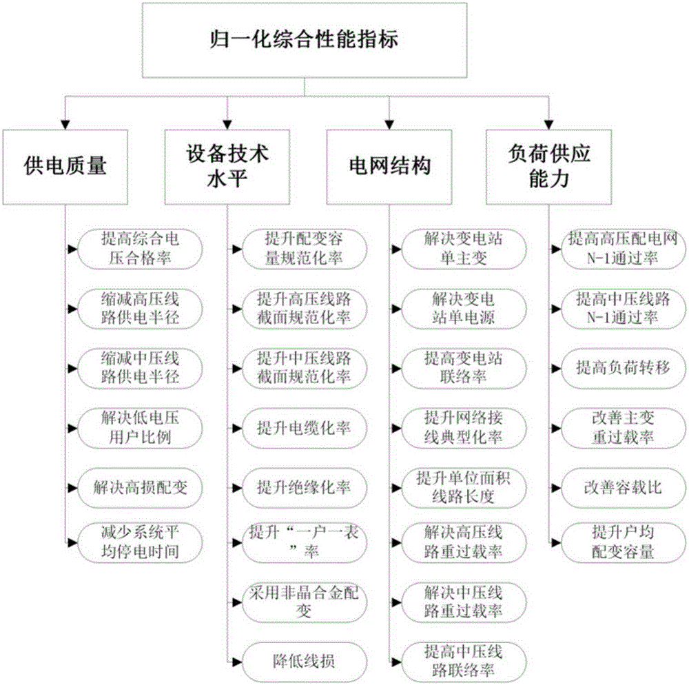 Optimization selection method for to-be-constructed projects of power distribution network