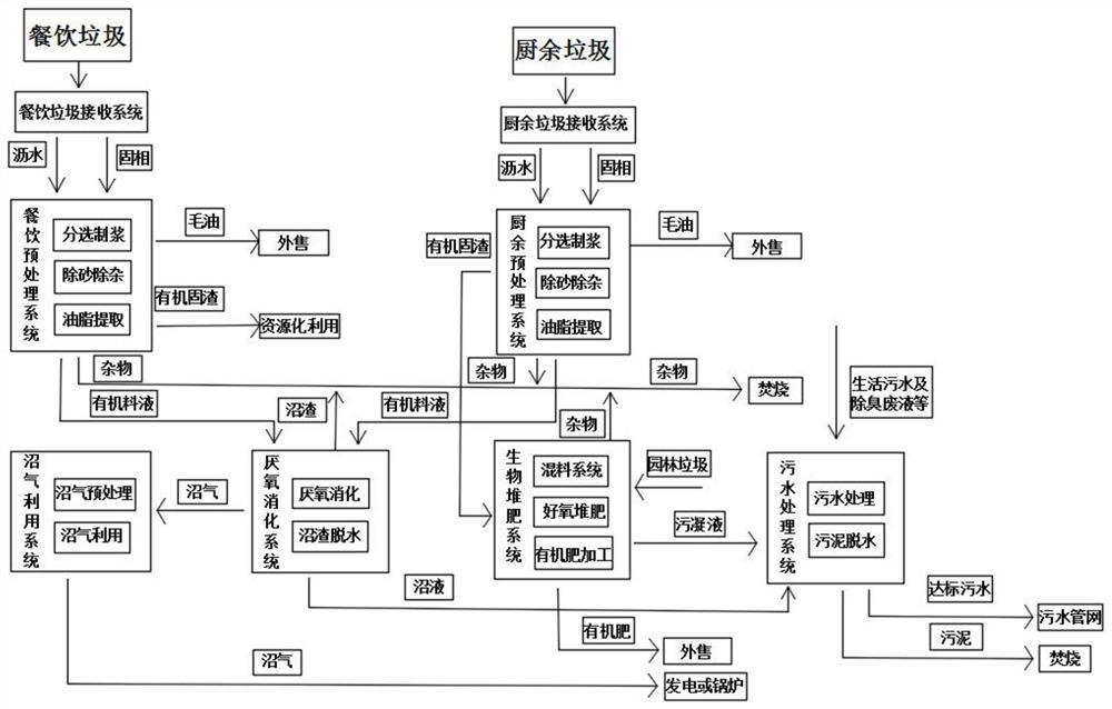 Kitchen waste treatment process