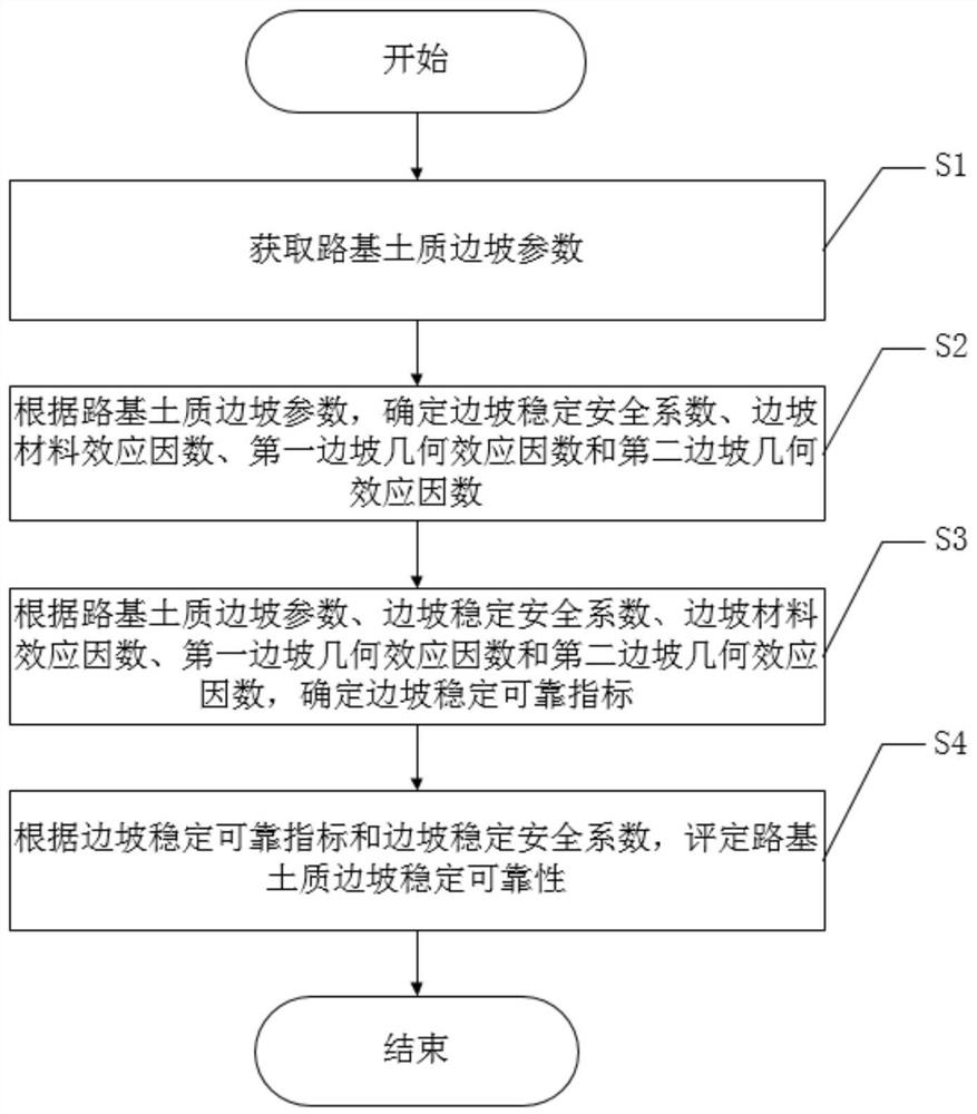 Method for evaluating stability and reliability of soil slope of roadbed