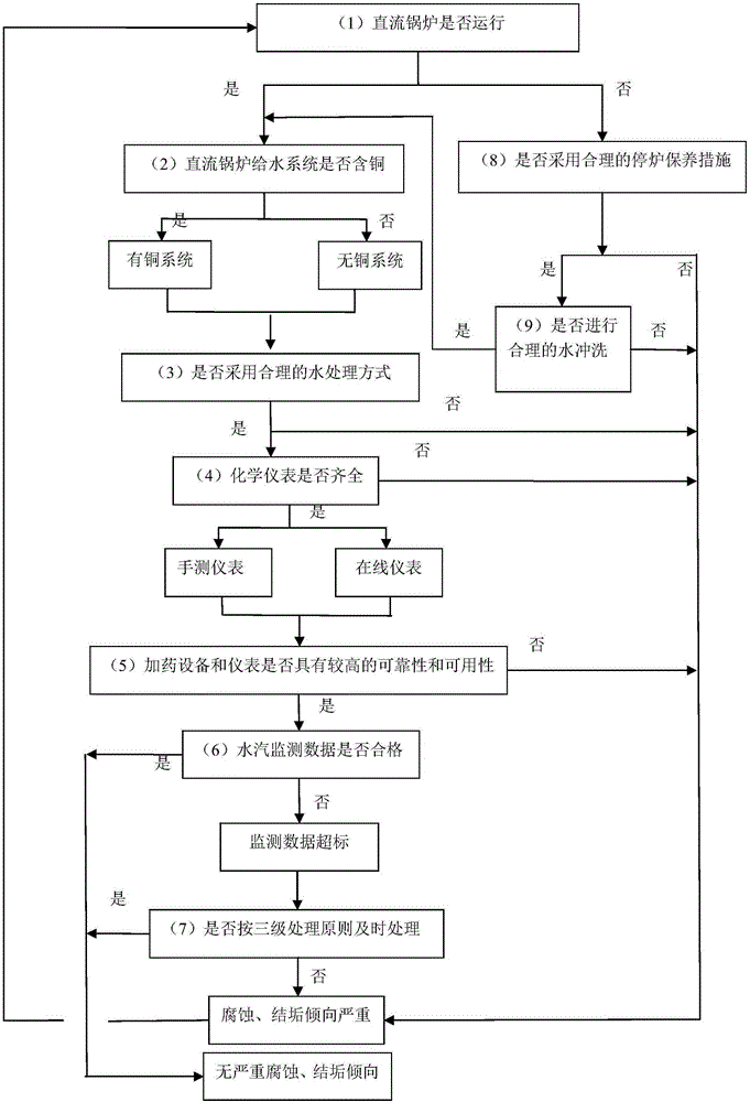 Once-through boiler corrosion and scaling risk diagnosis method