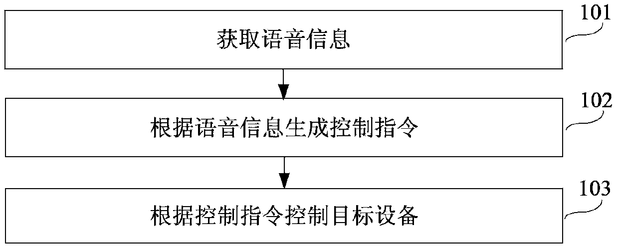 Appliance, and method and device for controlling same