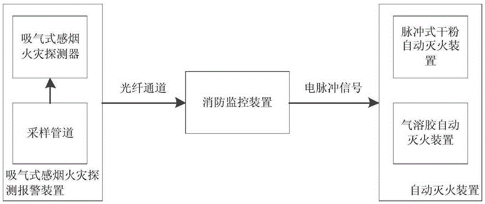 Wind Turbine Automatic Fire Control System