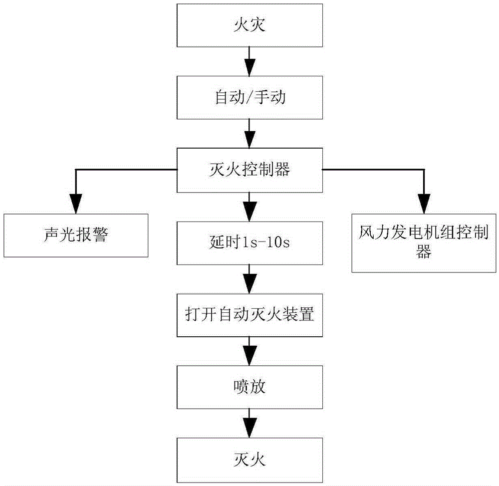 Wind Turbine Automatic Fire Control System