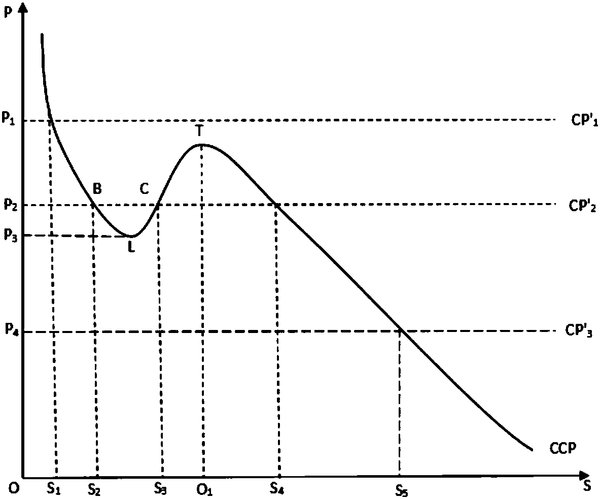 Polycentric city development boundary demarcating method