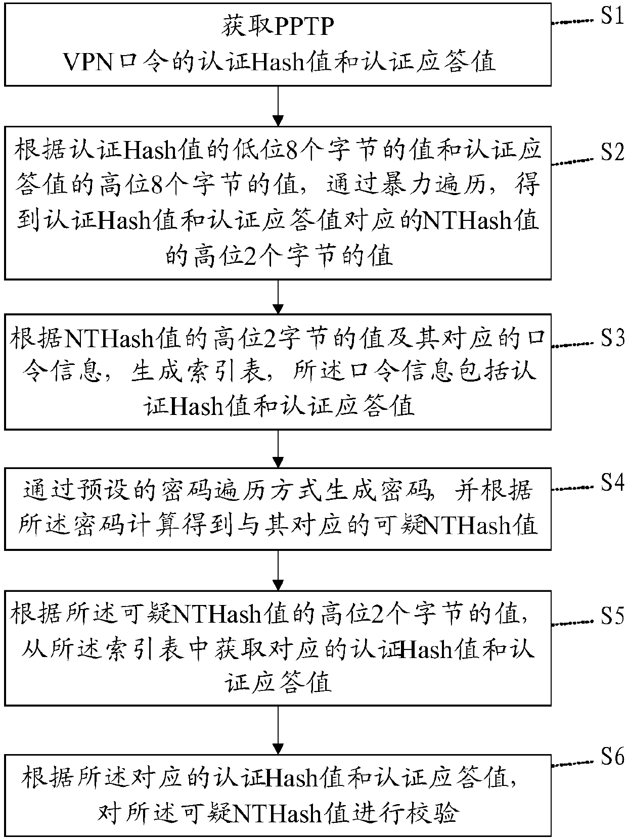 PPTP VPN password verification method and computer readable storage medium