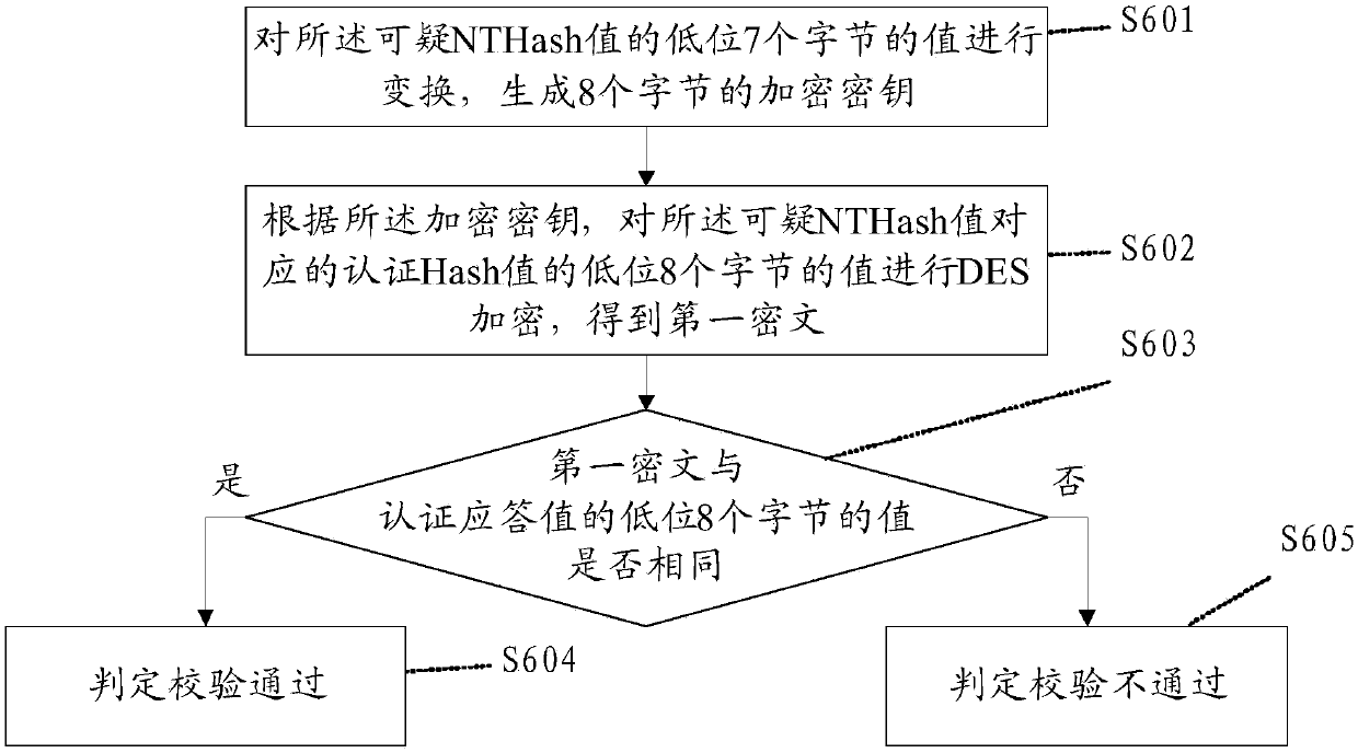 PPTP VPN password verification method and computer readable storage medium