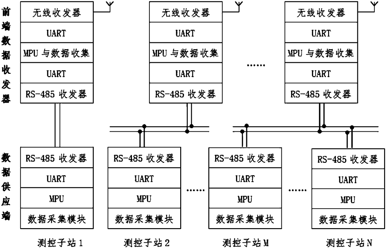 Data collection and transmission method in distributed measurement and control system