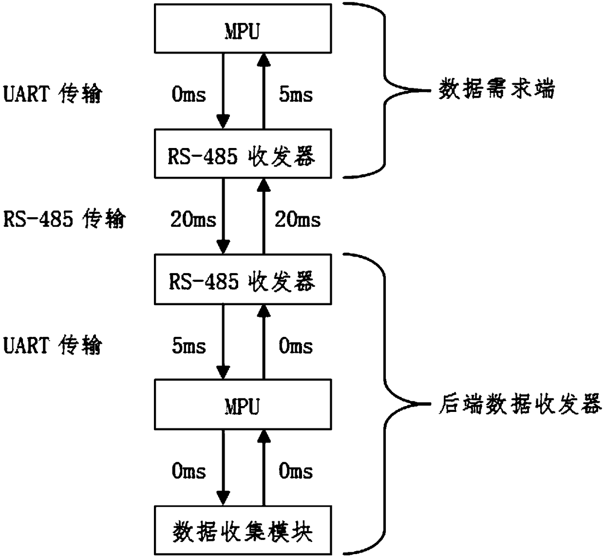 Data collection and transmission method in distributed measurement and control system