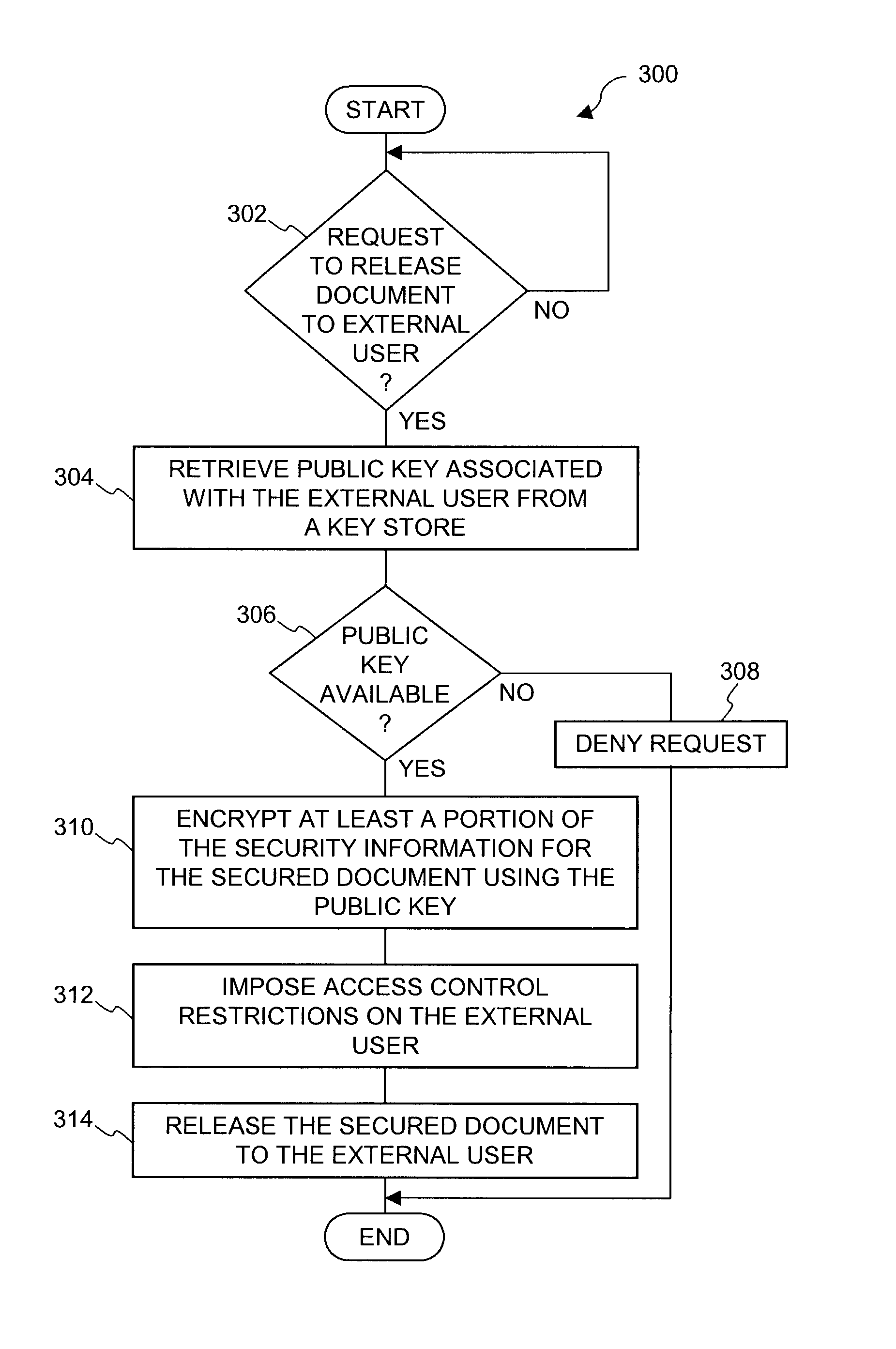 Document security system that permits external users to gain access to secured files