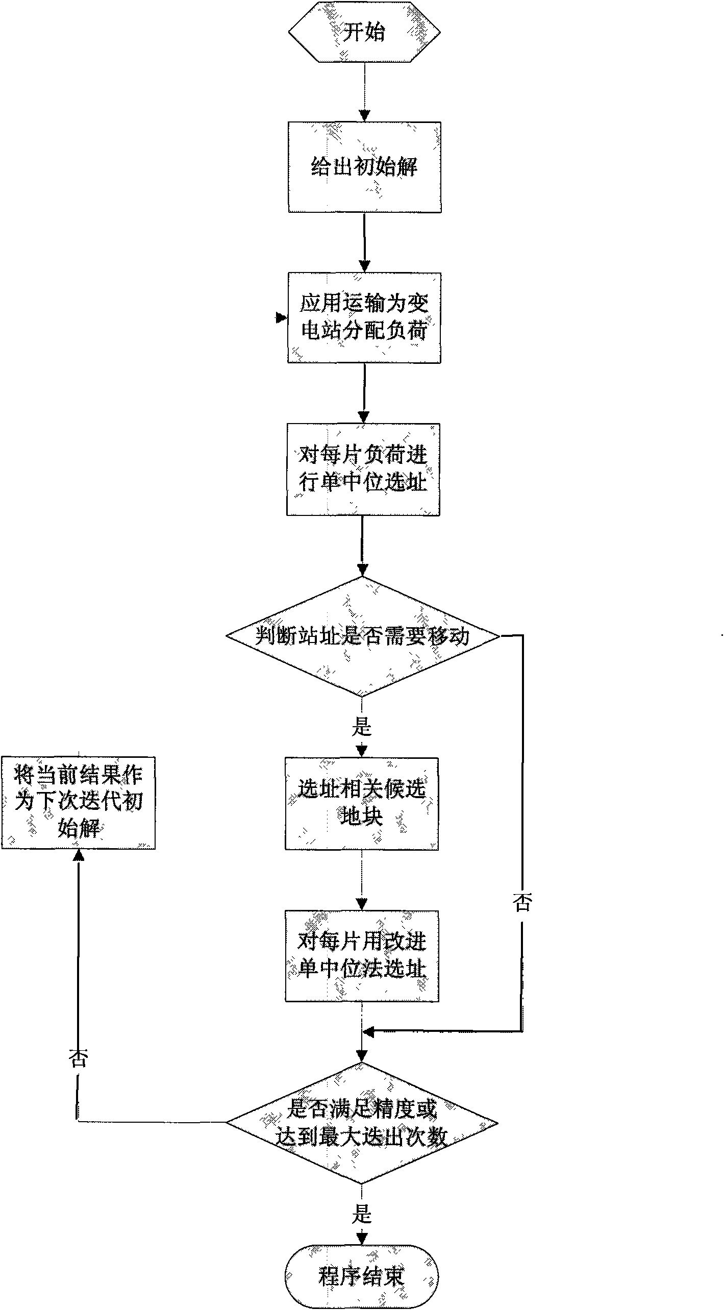 Fully automatic substation locating and sizing method considering geographic information