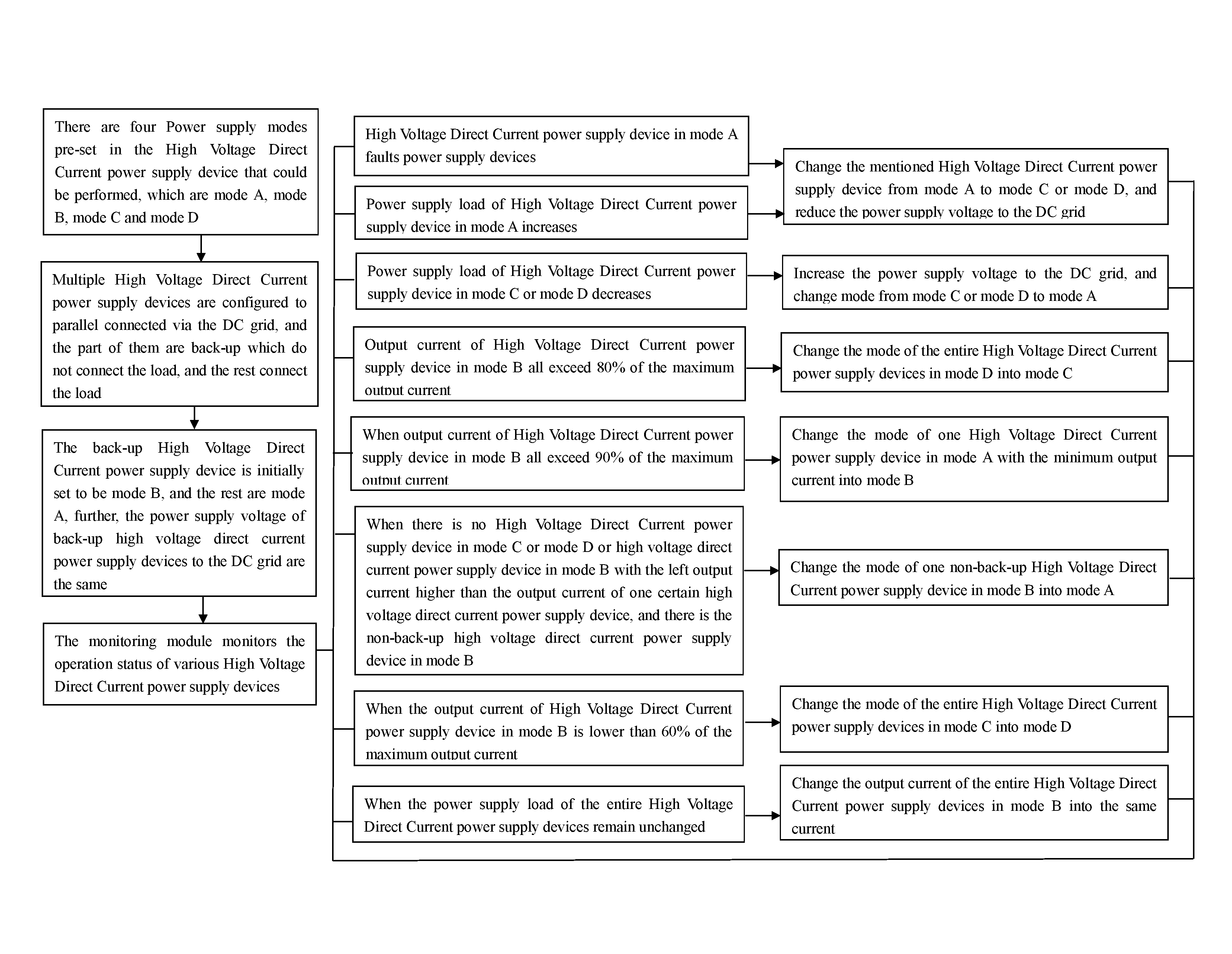 A Network Distributed Dynamic Equalized Power Supply Method (as amended)