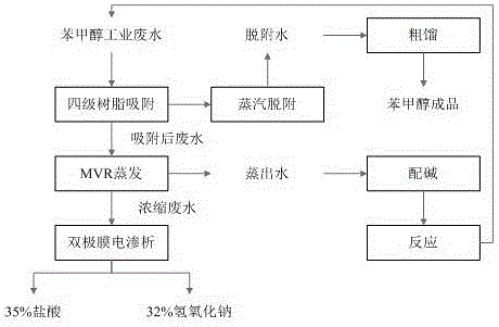 Novel process for treating industrial wastewater with benzyl alcohol