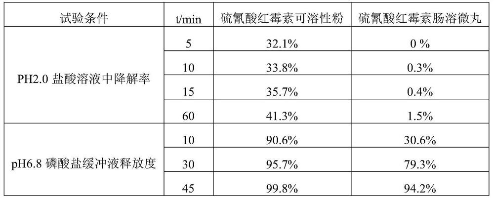 A kind of erythromycin thiocyanate enteric-coated pellets and preparation method thereof