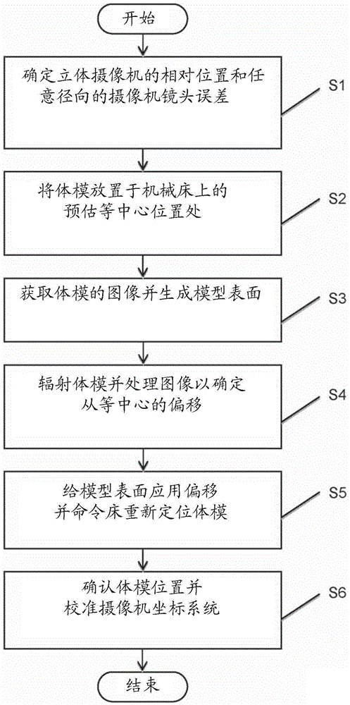 Method of calibration of a stereoscopic camera system for use with radio therapy treatment apparatus