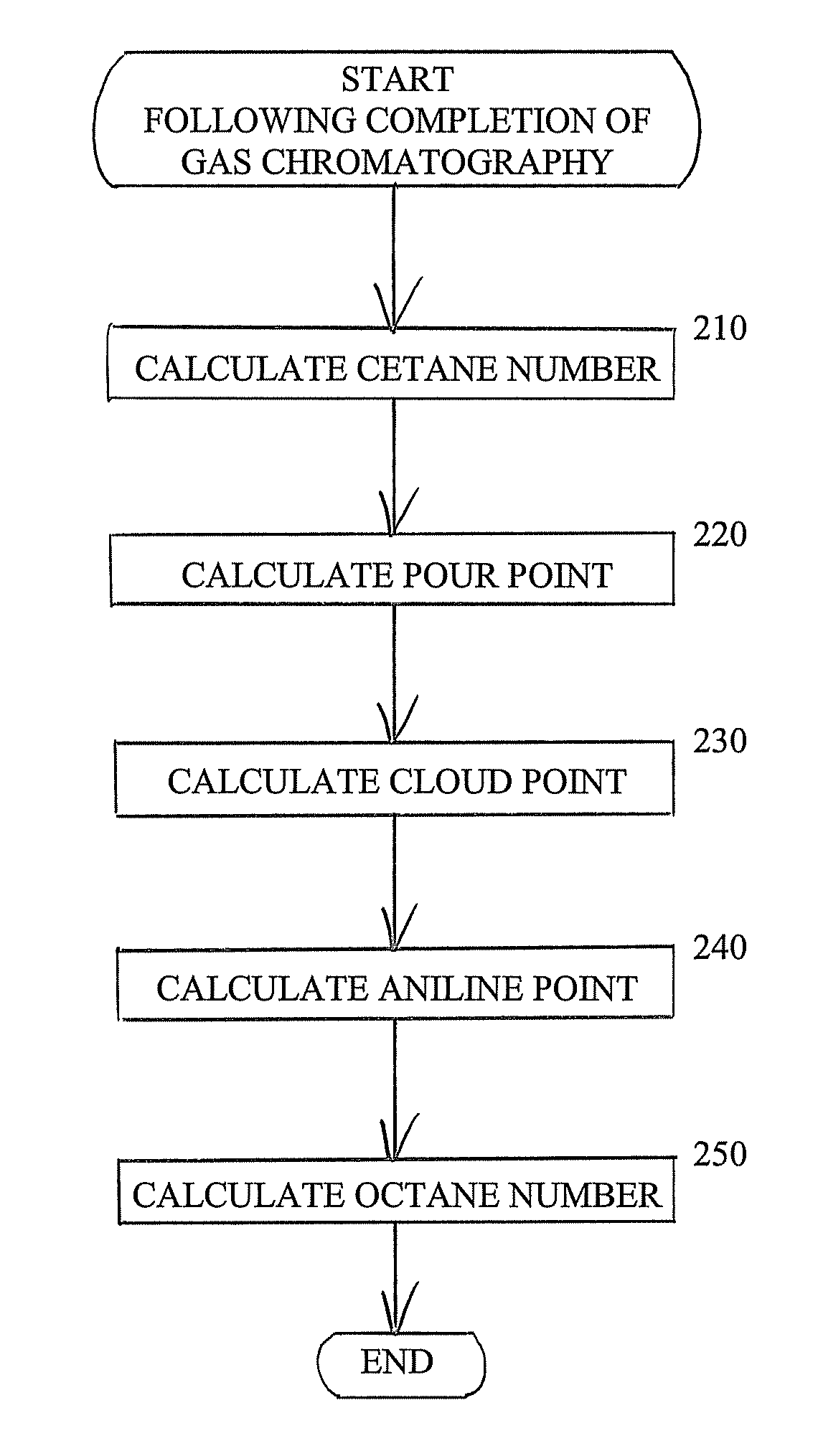 Characterization of crude oil by simulated distillation