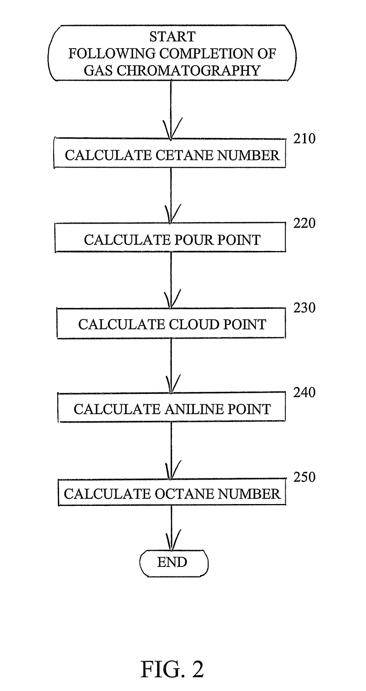 Characterization of crude oil by simulated distillation