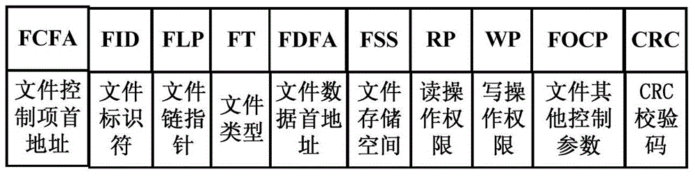 Method for generating security file system of smart card